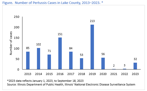 Figure.  Number of Pertussis Cases in Lake County, 2013–2023.