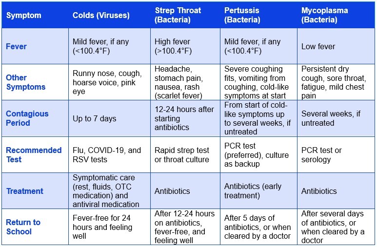 Symptom Overview and Testing Guidance