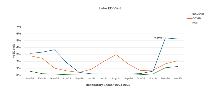 Lake County ED Visits