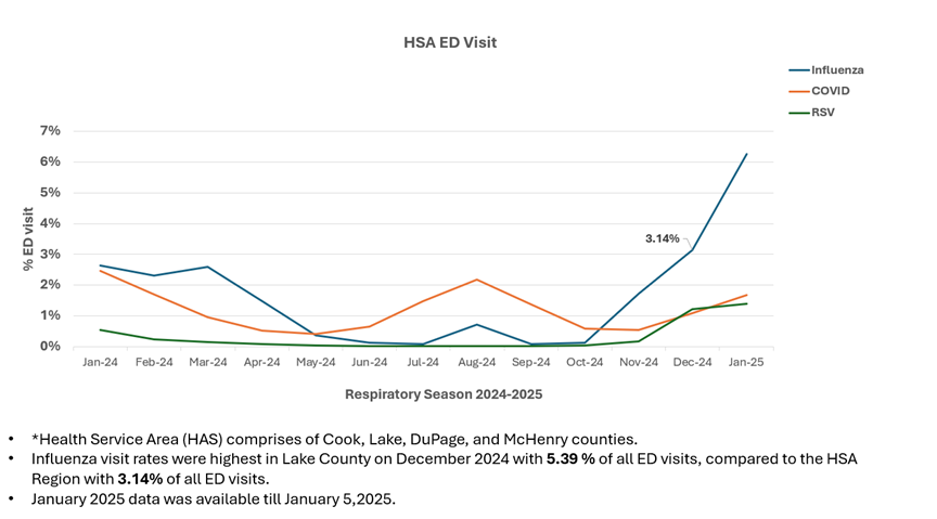 HSA Emergency Department Visits