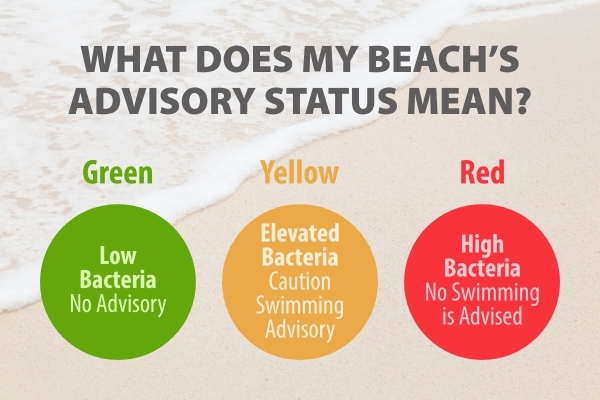 What does my beach's advisory status mean?