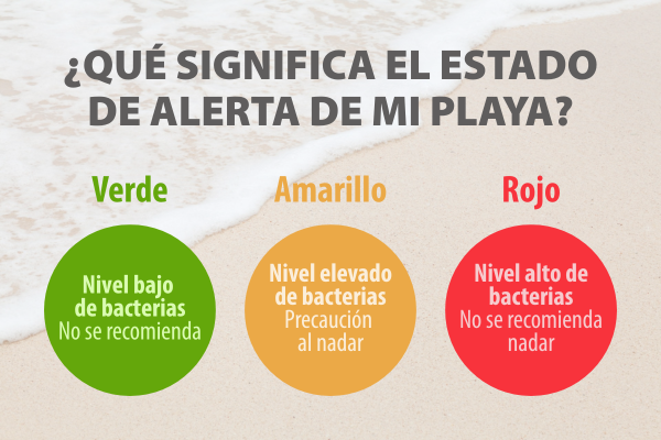 ¿Qué significa el estado de alerta de mi playa?