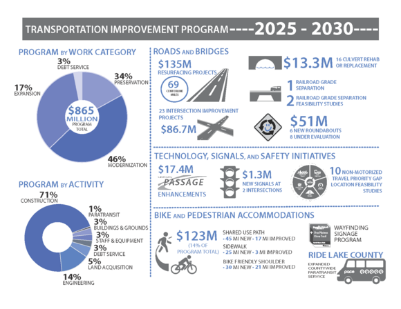LCDOT 2025 to 2030 plan