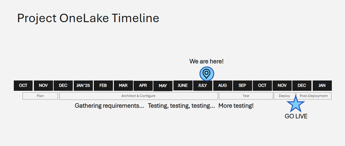 Project OneLake Schedule July