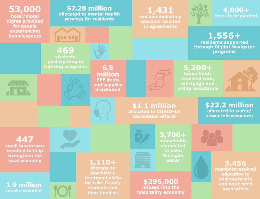 By the Numbers - ARPA in Lake County