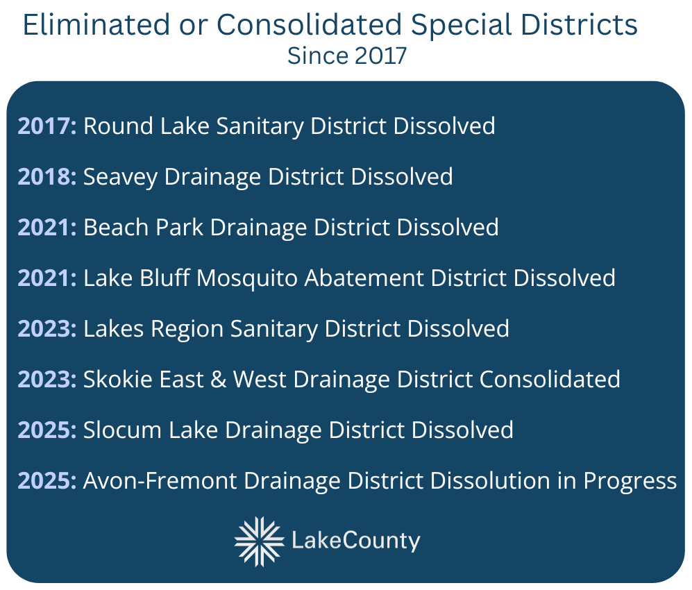Eliminated or Consolidated Special Districts