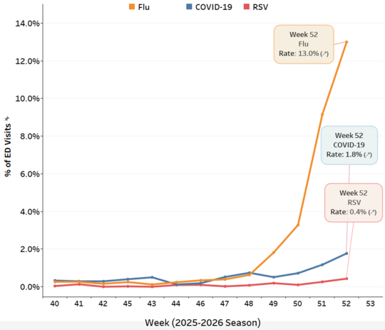 Respiratory Illness-related Emergency Department Visit Rates (%) in Lake County, IL (2025–2026 Season)
