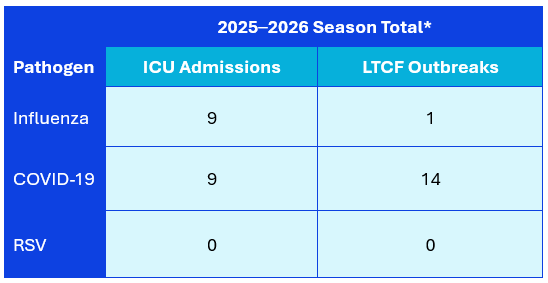 Respiratory Illness-related ICU Admissions and LTCF Outbreaks in Lake County, IL (2025–2026 Season)