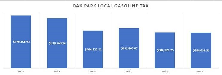 Local gas tax analysis through Sept. 2023