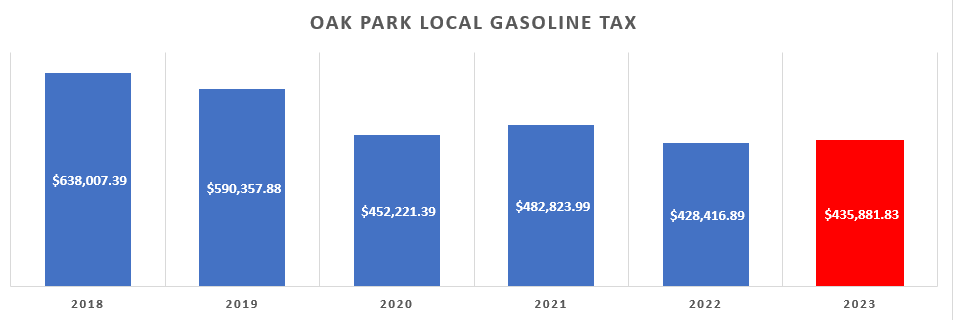 Gasoline tax comparison through Oct. 2023