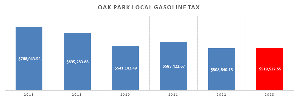 Municipal gasoline tax revenue comparison for 2018-2023