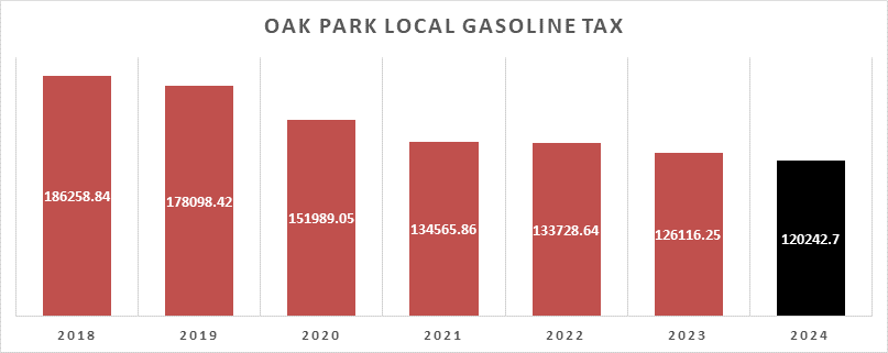 Oak Park Local Gasoline Tax chart since 2018