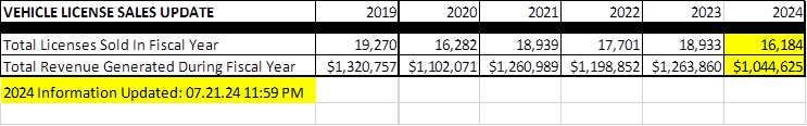 Vehicle license sales as of July 21, 2024