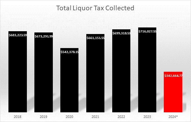 Liquor tax analysis