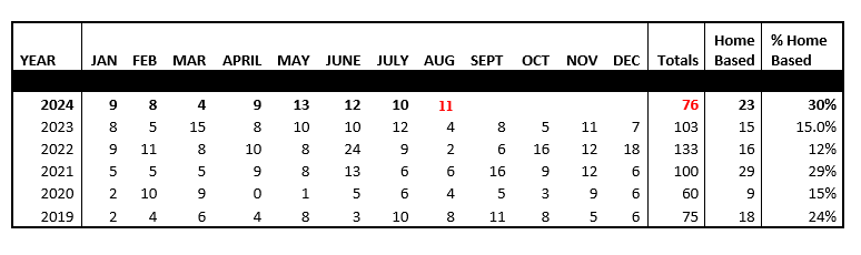 New Business License chart through Aug 2024