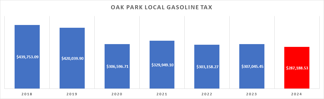 Gas tax analysis - 7 months (2024)