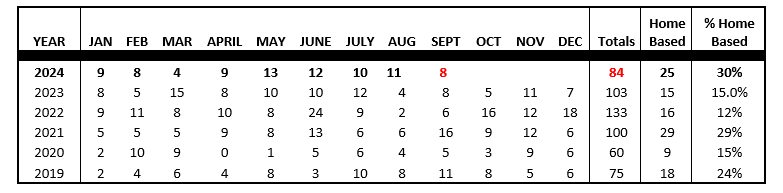 September 2024 business license chart #2