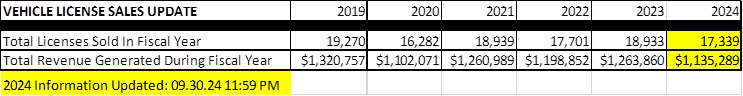 September 2024 vehicle license sales chart