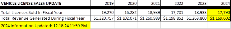 Village vehicle license sales chart - Dec. 2024