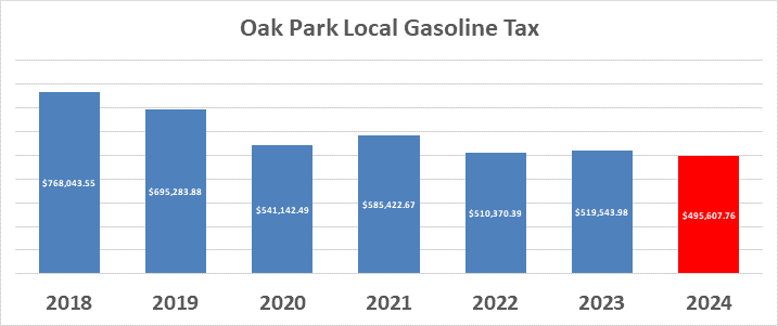 2024 gasoline tax chart