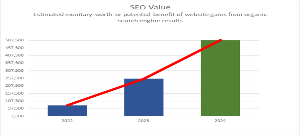Visit Oak Park SEO graph