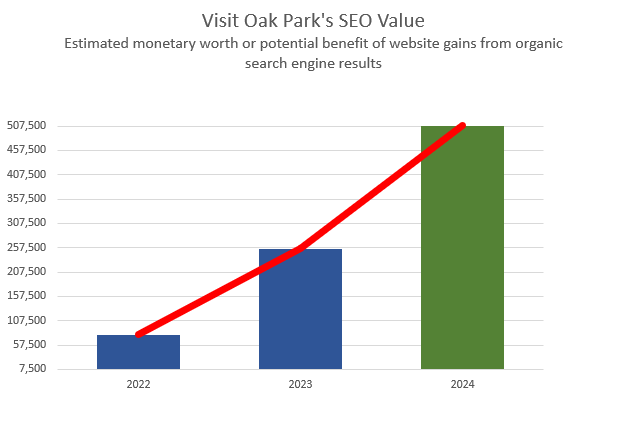Visit Oak Park SEO value chart