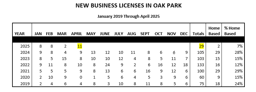 May 2025 new business license chart