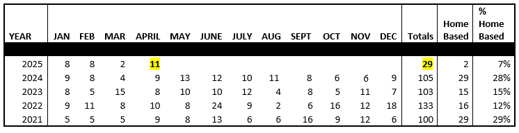 New Business License chart April 2025