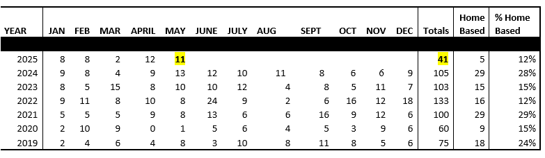 May 2025 business license chart