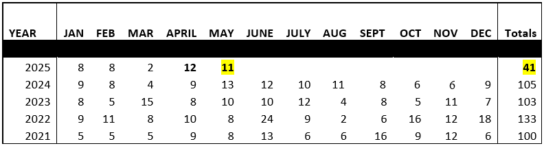 Chart of new businesses to May 2025