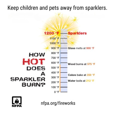 Keep sparklers away from children graphic