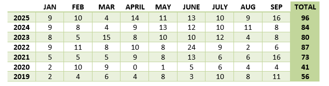 New business license chart Oct 2025