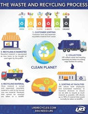 LRS Waste and Recycling Process flyer