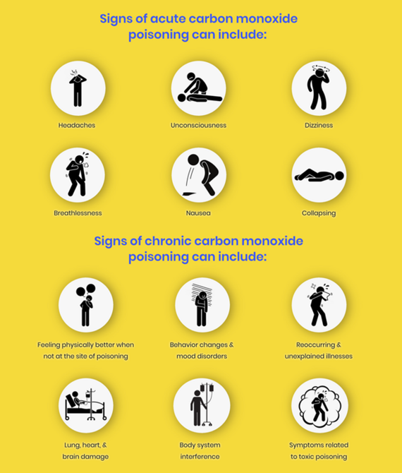 Graphic with yellow background and circles with stick figures displaying carbon monoxide risks.