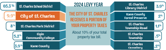 A graph that explains the several taxing bodies of property taxes.