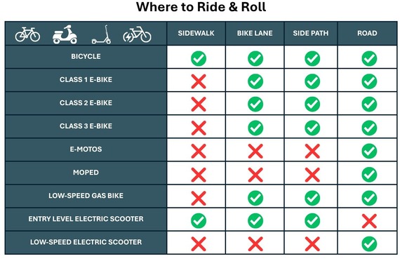 A chart that shows where to ride and roll, from bicycles to electric scooters.