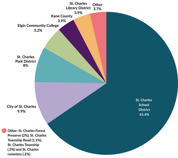 a pie chart showing how property taxes are distributed among taxing bodies.