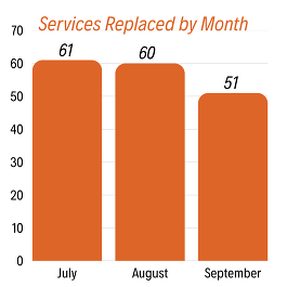 A bar chart with orange bars designating how many services have been replaced by month.