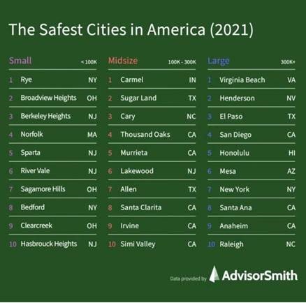 Safest City 2021