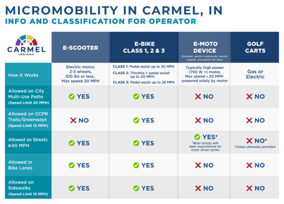 Micromobility Info and Classification for Operator