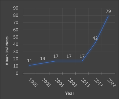 Chart displaying the increase in the number of Barn Owl Nests found during recent surveys