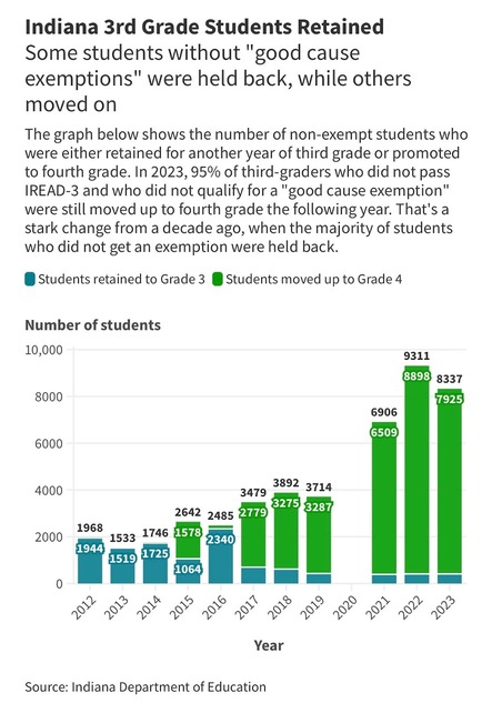 Graph: Indiana Third Grade Students Retained