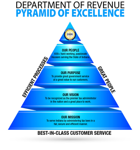 DOR pyramid of excellence