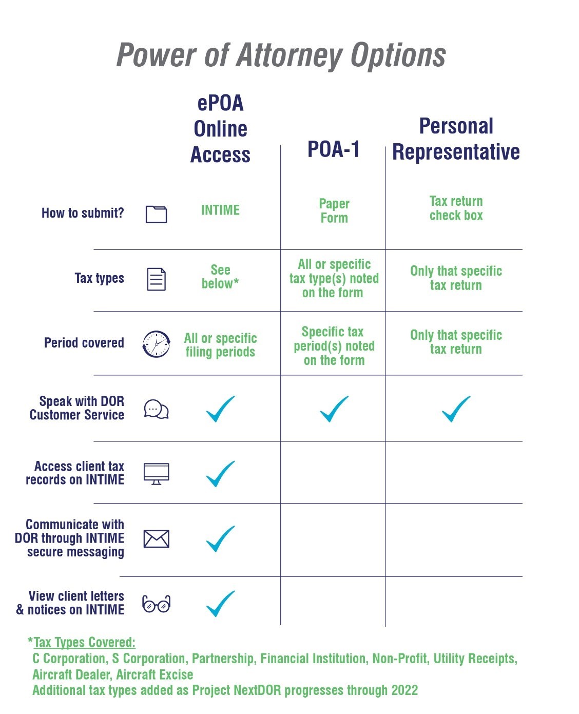 Power of Attorney Options