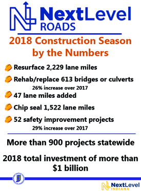 2018 INDOT Construction Season By The Numbers