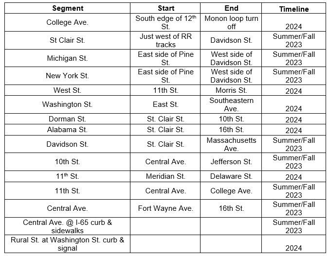 Local road improvement locations and timelines