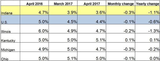 April Midwest Unemployment Rates