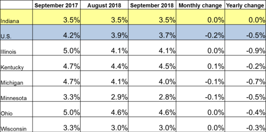 September 2018 Midwest Unemployment Rates