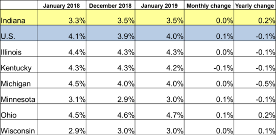 January 2019 Midwest Unemployment Rates