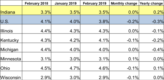 February 2019 Midwest Unemployment Rates
